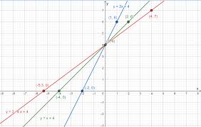 Graph Each Set Of Equations