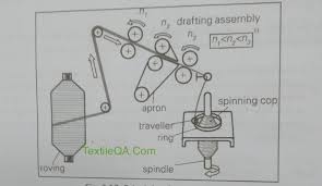Ring Spinning Machine The Principle Basic Overview