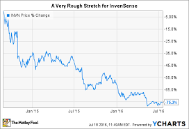 Near A 4 Year Low Is Invensense Inc A Buy The Motley Fool