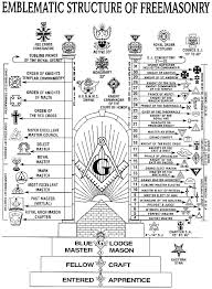 Structure Degrees Of Freemasonry