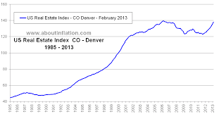 Us Real Estate Index Long Term Chart Co Denver About Inflation
