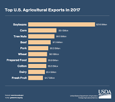 Top U S Agricultural Exports In 2017 Usda Foreign