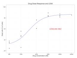 R For Biochemists Using Ggplot To Draw The Ld50 Graph