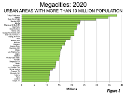 demographia world urban areas 2020
