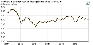 The rand has strengthened against the us dollar and the aa said if international oil prices continue their current stable trend, south african fuel users may see fewer of the wild. U S Average Retail Gasoline Prices In 2019 Were Slightly Lower Than In 2018 Today In Energy U S Energy Information Administration Eia
