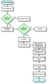 process flow charts what they do and