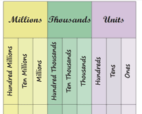 Place Value Charts Millions