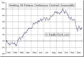 heating oil futures ho seasonal chart