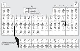 the periodic table diagram quizlet