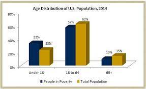 how is poverty status to age