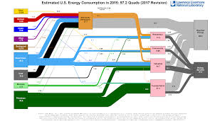 Energy Flow Charts Geothermal Energy Solar Energy Solar