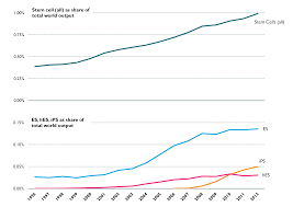 Stem cell research  Trends in and perspectives on the evolving     ResearchGate