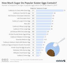 Chart How Much Sugar Do Popular Easter Eggs Contain Statista