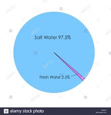 Salt Water Vs Fresh Water Infographic Stock Photo