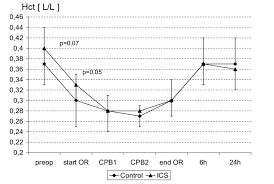 Hematocrit Levels In Pre Per And Postoperative Period