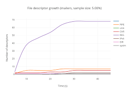 File Descriptor Growth Mailers Sample Size 5 00 Line