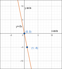 Graph The Linear Equation Use A