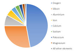 2 pie chart of the elements in the