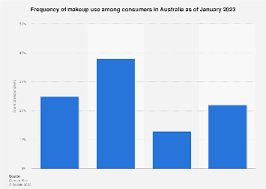 australia frequency of makeup use