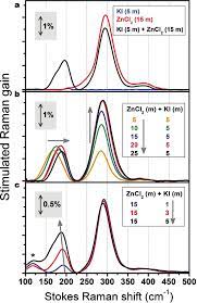 Stimulated Raman spectra for different concentrations of the WiS... |  Download Scientific Diagram