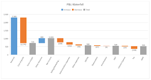 3 Easy Steps To Create Waterfall Chart In Excel 2016