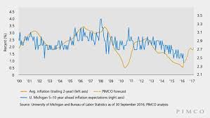 Charting The Case For Higher Inflation Expectations Pimco