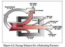 Material And Energy Balance