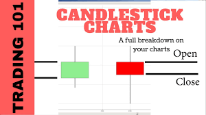 Understanding Candlestick Charts