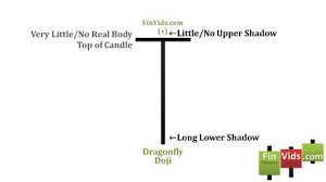 Dragonfly Doji Candlestick Chart Pattern Video