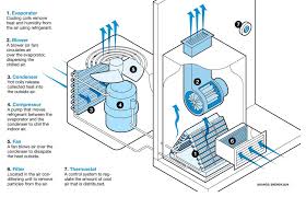 Heat pump systems move heat from a cool space to a warm space using electricity. How Does Home Air Conditioning Work Bill Howe