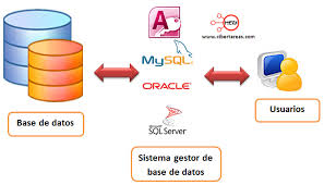 Resultado de imagen para lenguaje de definición de datos