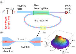 fiber ring resonator with nanofiber