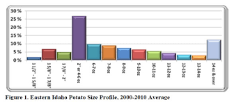 Size Spread Of Idaho Potatoes Idaho Potato Commission