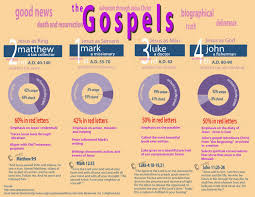 The Gospels Infographic Bible Knowledge Bible Lessons