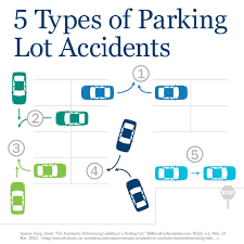 Avoiding Parking Lot Accidents Ameriprise Auto Home