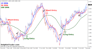 Slow Moving Averages Sma Crossover Forex Strategy
