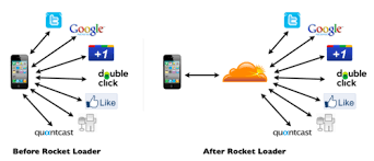 How Cloudflare Rocket Loader Redefines The Modern Cdn