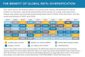 Global Reits Why Invest In Global Real Estate