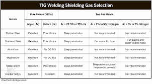 what gas should you use for tig welding
