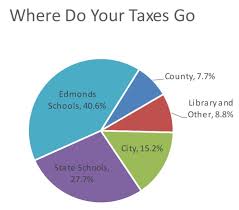 Tax Pie Chart 2 My Edmonds News