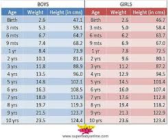 Pin By Carolyn Henderson On Baby Room Baby Weight Chart