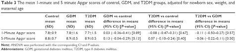 Full Text Are Gestational And Type Ii Diabetes Mellitus