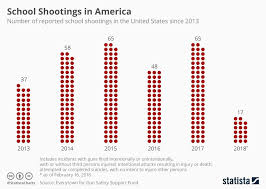 School Shootings In America School Shootings Safe Schools