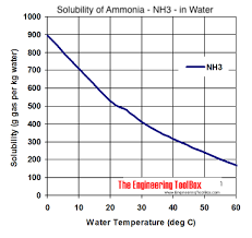 solubility of gases in water