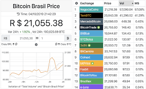 Bitcoin At A 200 Premium In Brazil With Record Breaking