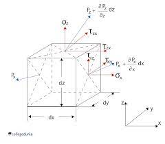 Navier Stokes Equation Definition And