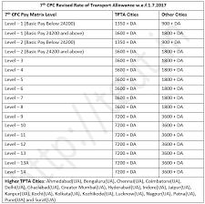 7th Cpc Transport Allowance Rate Chart Central Government