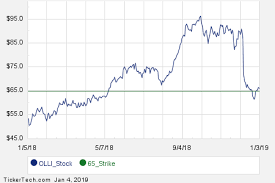 Interesting Olli Put And Call Options For February 15th Nasdaq