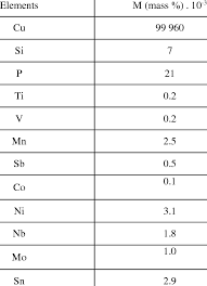 copper chemical composition