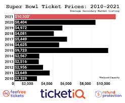 We also have access to the biggest gameday tailgate that is the #1 rated experience on super bowl sunday. Super Bowl 55 Tickets 2021 Buying Guide How To Find The Cheapest Seats